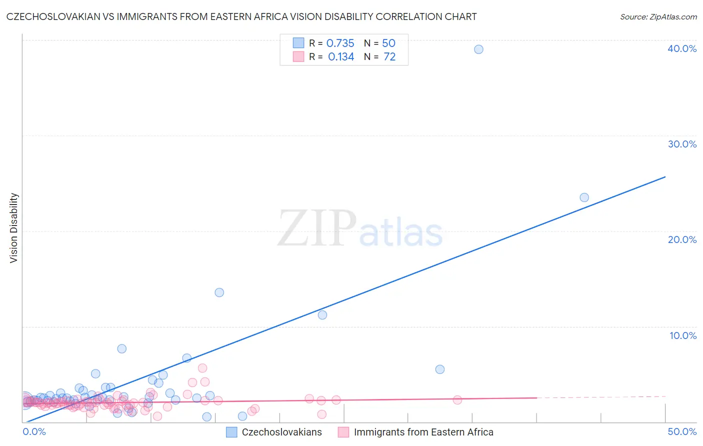 Czechoslovakian vs Immigrants from Eastern Africa Vision Disability