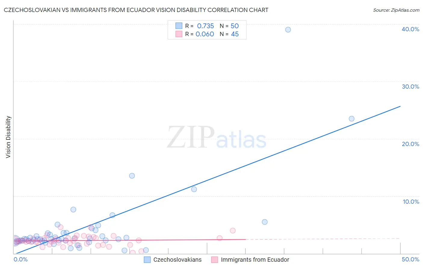 Czechoslovakian vs Immigrants from Ecuador Vision Disability