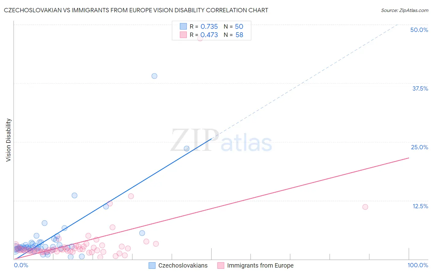 Czechoslovakian vs Immigrants from Europe Vision Disability
