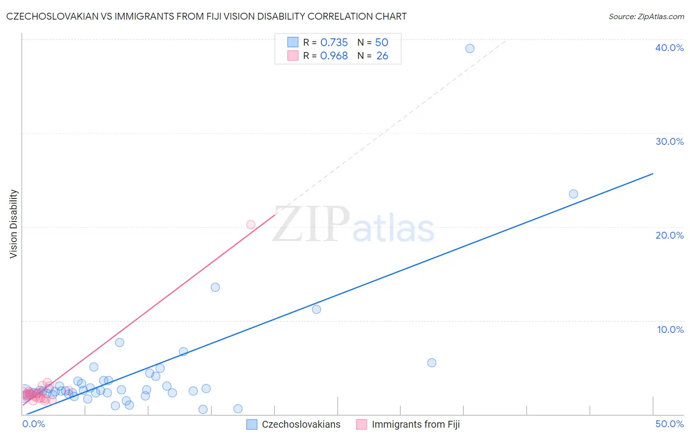 Czechoslovakian vs Immigrants from Fiji Vision Disability