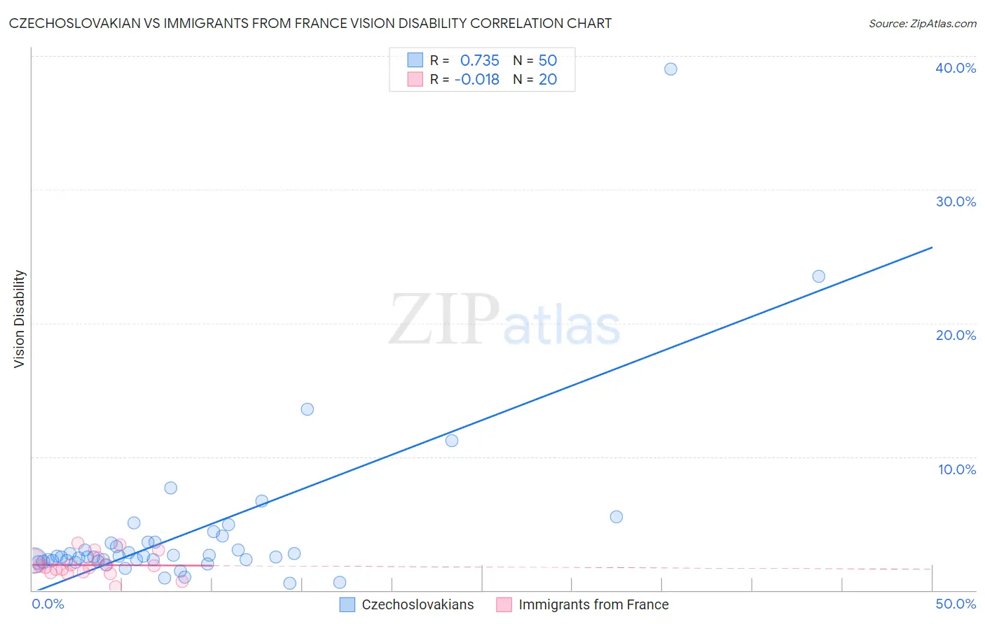Czechoslovakian vs Immigrants from France Vision Disability