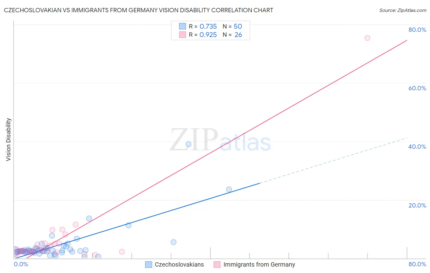 Czechoslovakian vs Immigrants from Germany Vision Disability
