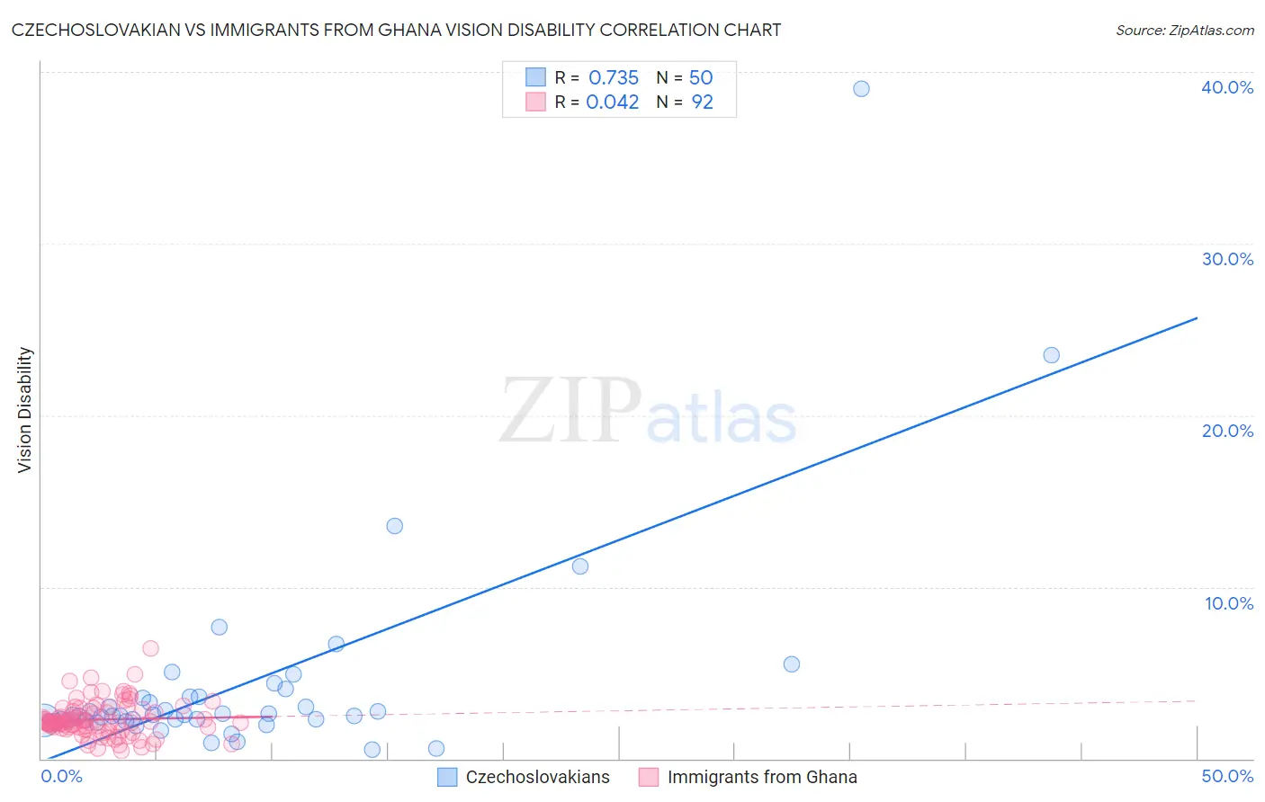 Czechoslovakian vs Immigrants from Ghana Vision Disability