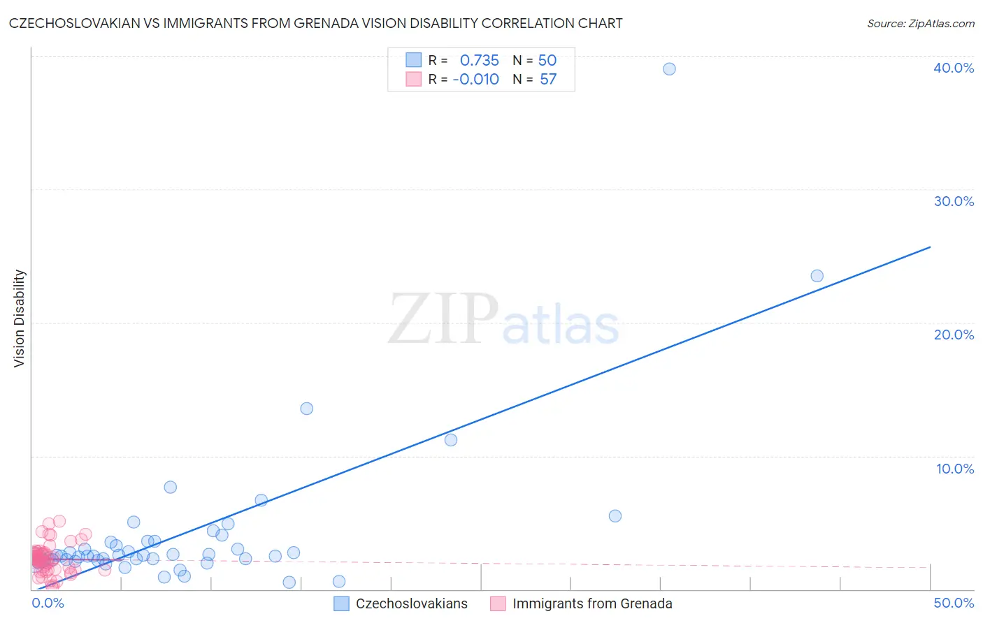 Czechoslovakian vs Immigrants from Grenada Vision Disability