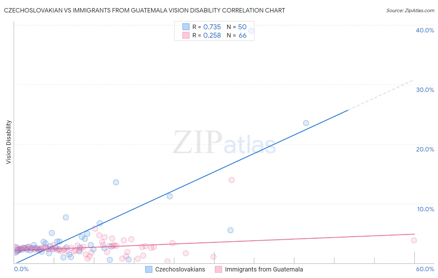 Czechoslovakian vs Immigrants from Guatemala Vision Disability