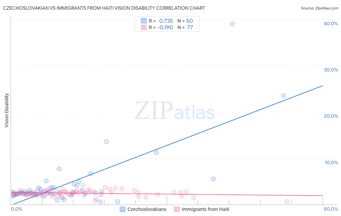 Czechoslovakian vs Immigrants from Haiti Vision Disability