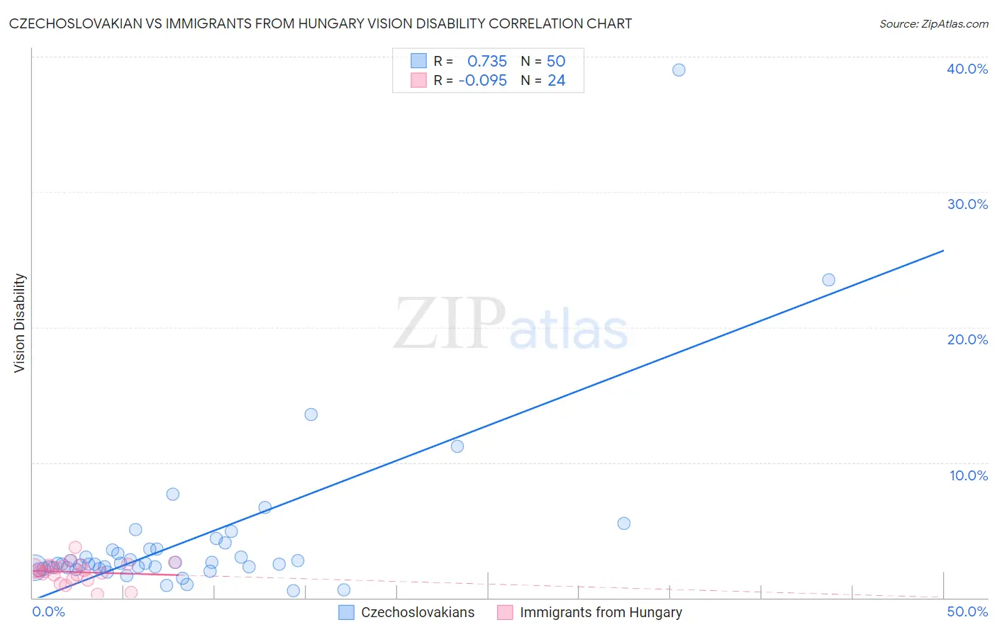 Czechoslovakian vs Immigrants from Hungary Vision Disability