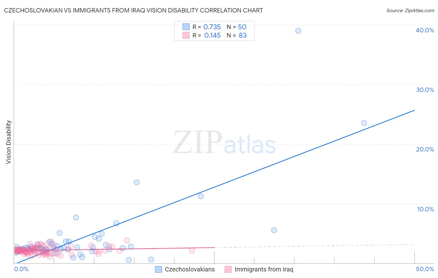 Czechoslovakian vs Immigrants from Iraq Vision Disability