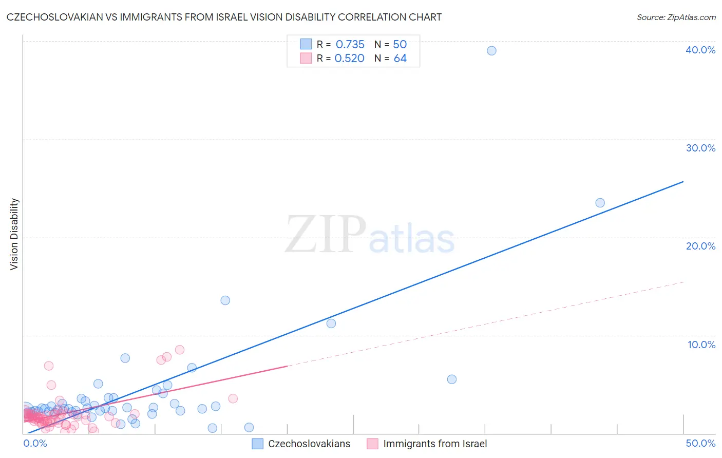 Czechoslovakian vs Immigrants from Israel Vision Disability