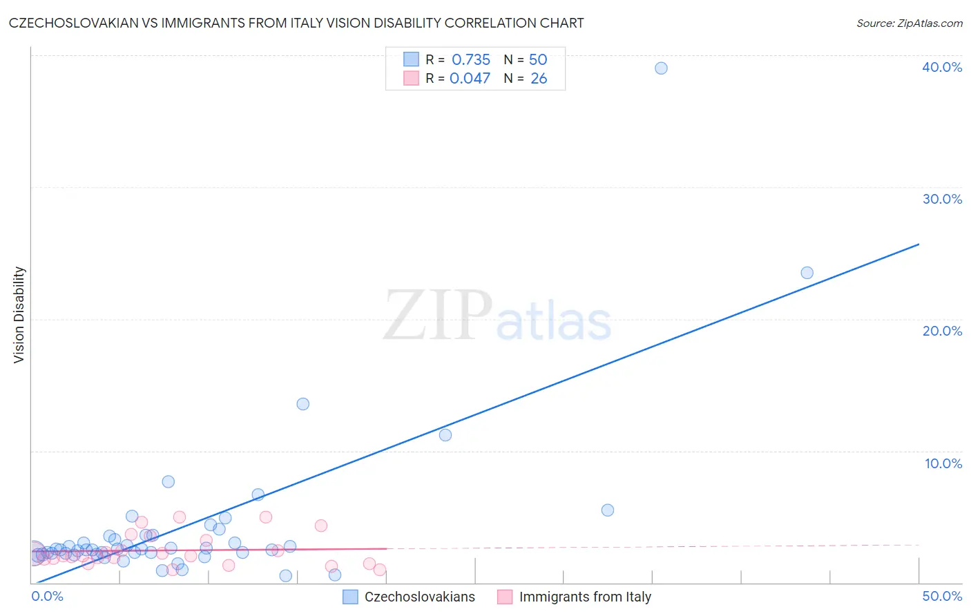 Czechoslovakian vs Immigrants from Italy Vision Disability