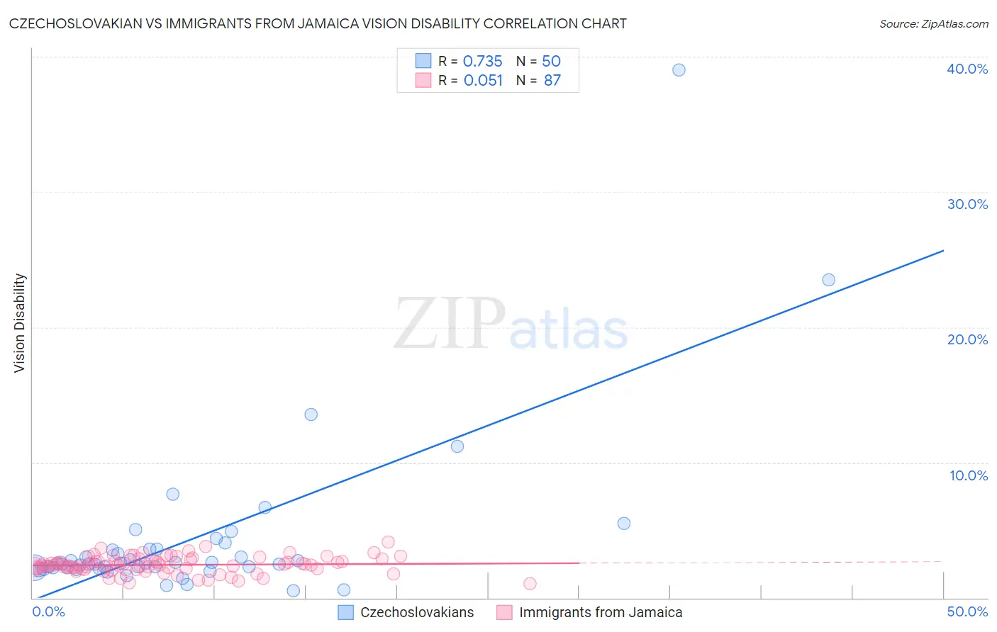 Czechoslovakian vs Immigrants from Jamaica Vision Disability