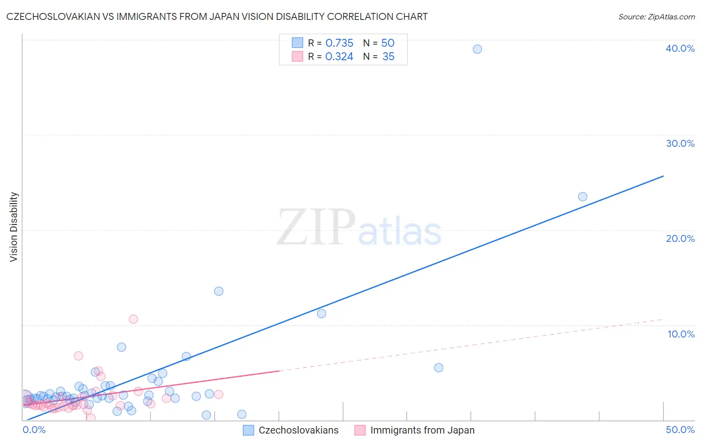 Czechoslovakian vs Immigrants from Japan Vision Disability