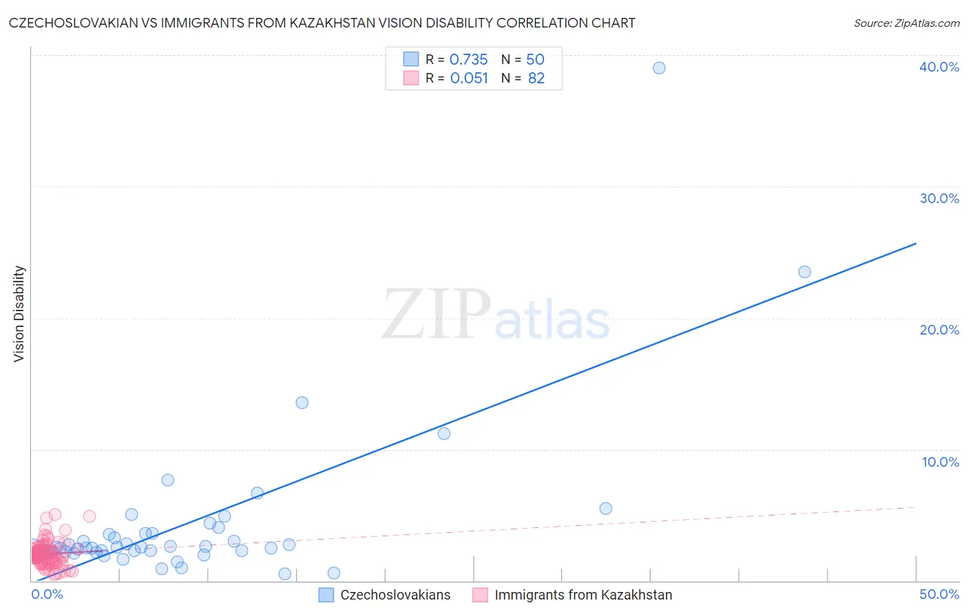 Czechoslovakian vs Immigrants from Kazakhstan Vision Disability