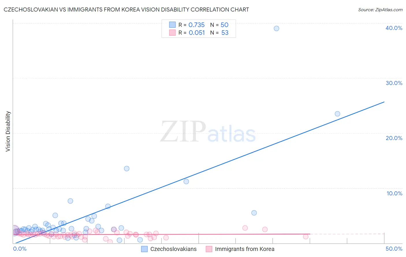 Czechoslovakian vs Immigrants from Korea Vision Disability