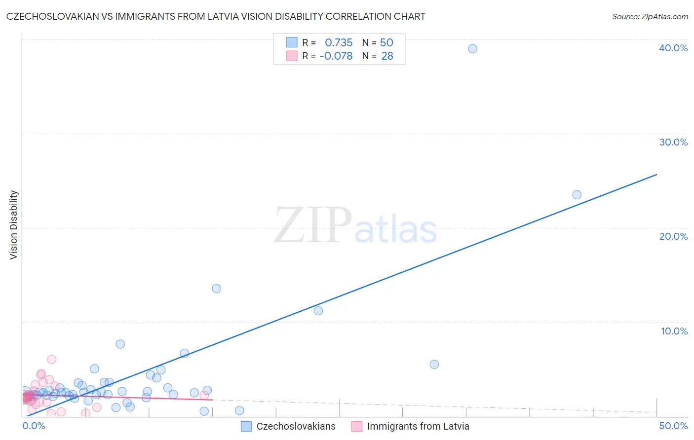 Czechoslovakian vs Immigrants from Latvia Vision Disability