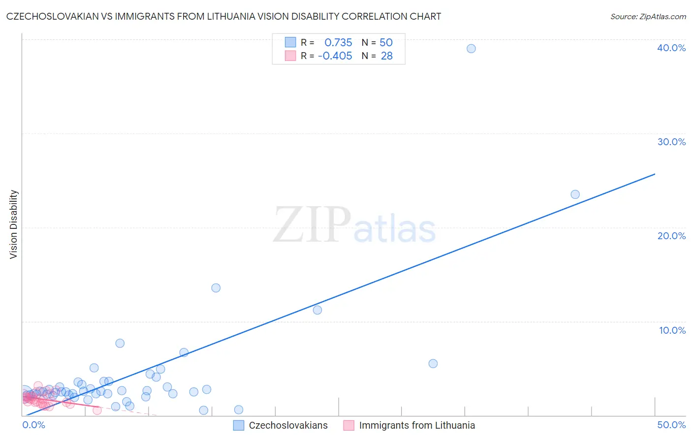 Czechoslovakian vs Immigrants from Lithuania Vision Disability