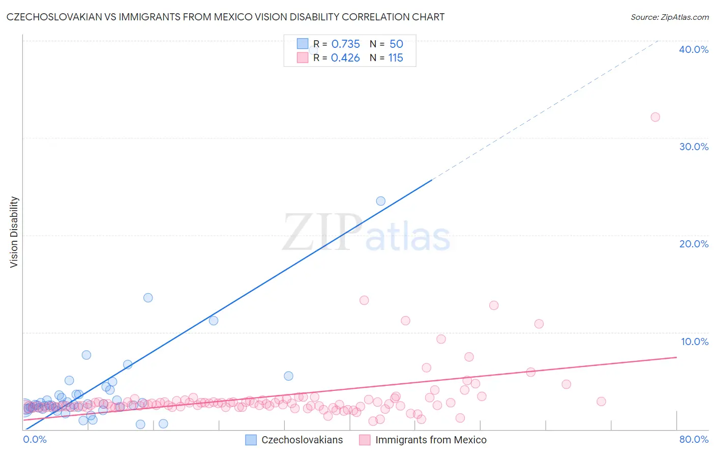 Czechoslovakian vs Immigrants from Mexico Vision Disability