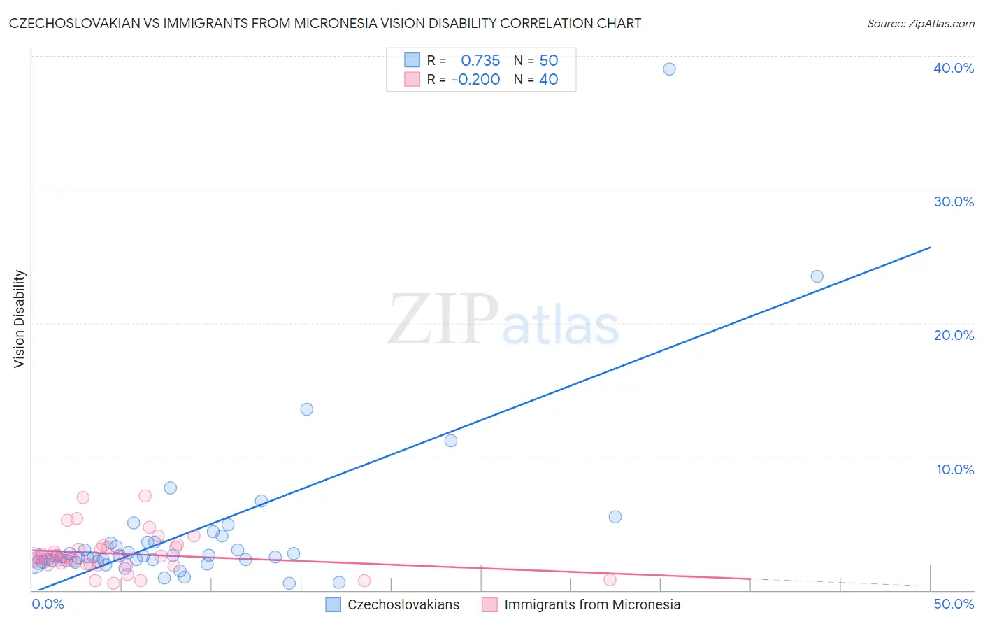 Czechoslovakian vs Immigrants from Micronesia Vision Disability
