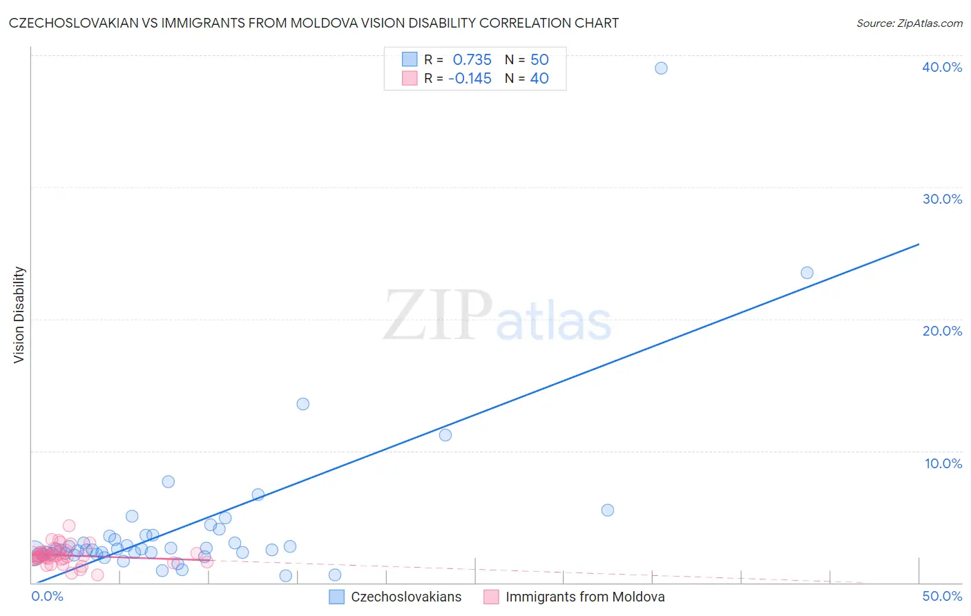 Czechoslovakian vs Immigrants from Moldova Vision Disability