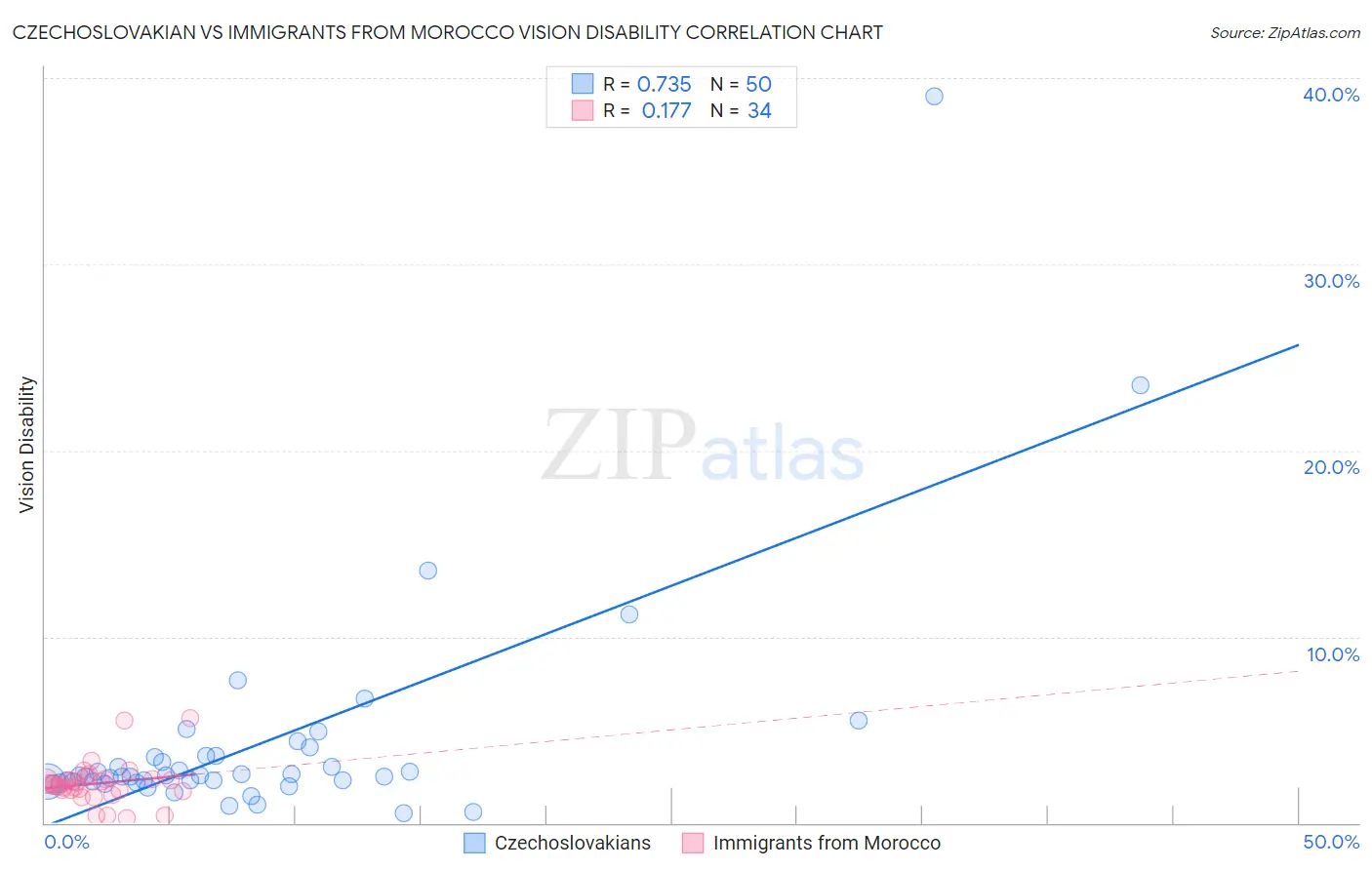 Czechoslovakian vs Immigrants from Morocco Vision Disability