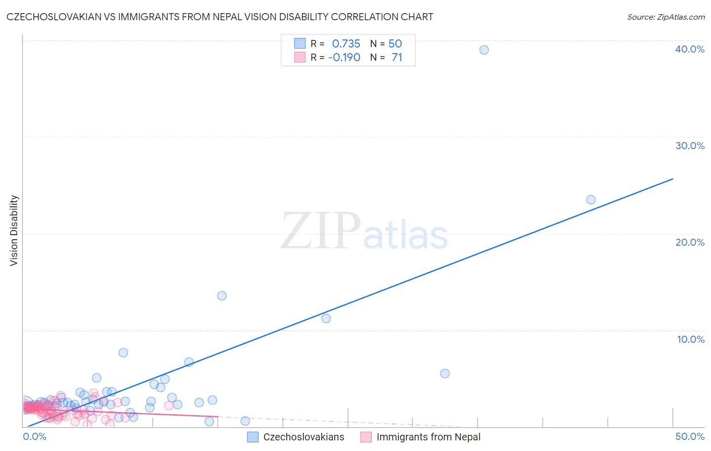 Czechoslovakian vs Immigrants from Nepal Vision Disability