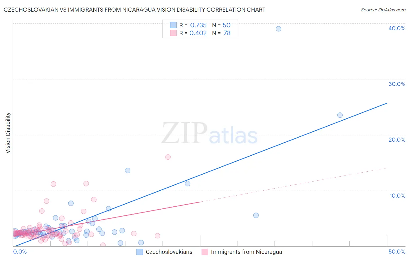 Czechoslovakian vs Immigrants from Nicaragua Vision Disability