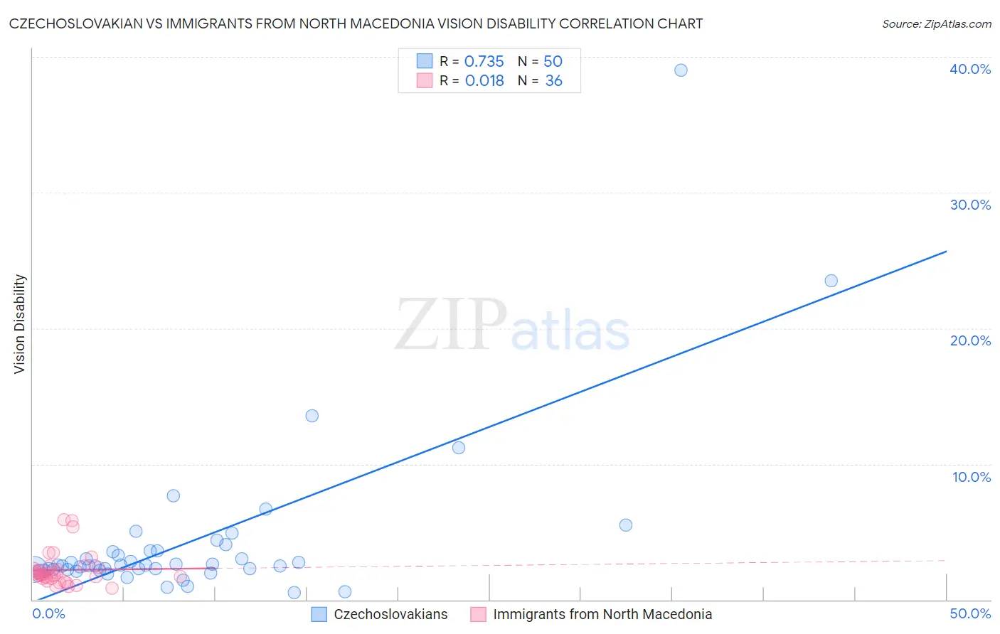 Czechoslovakian vs Immigrants from North Macedonia Vision Disability
