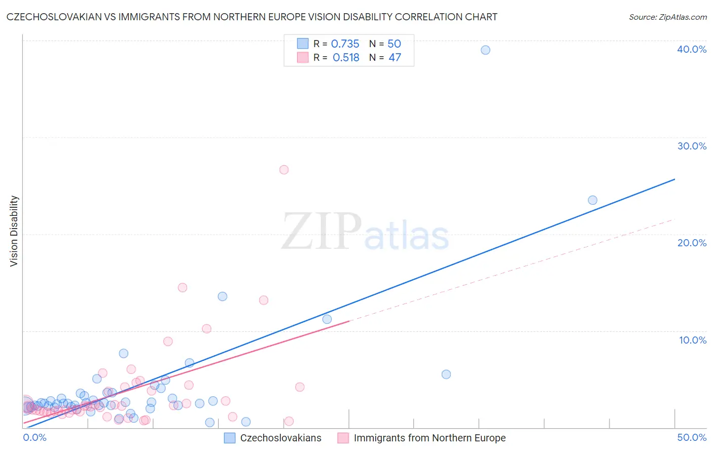 Czechoslovakian vs Immigrants from Northern Europe Vision Disability