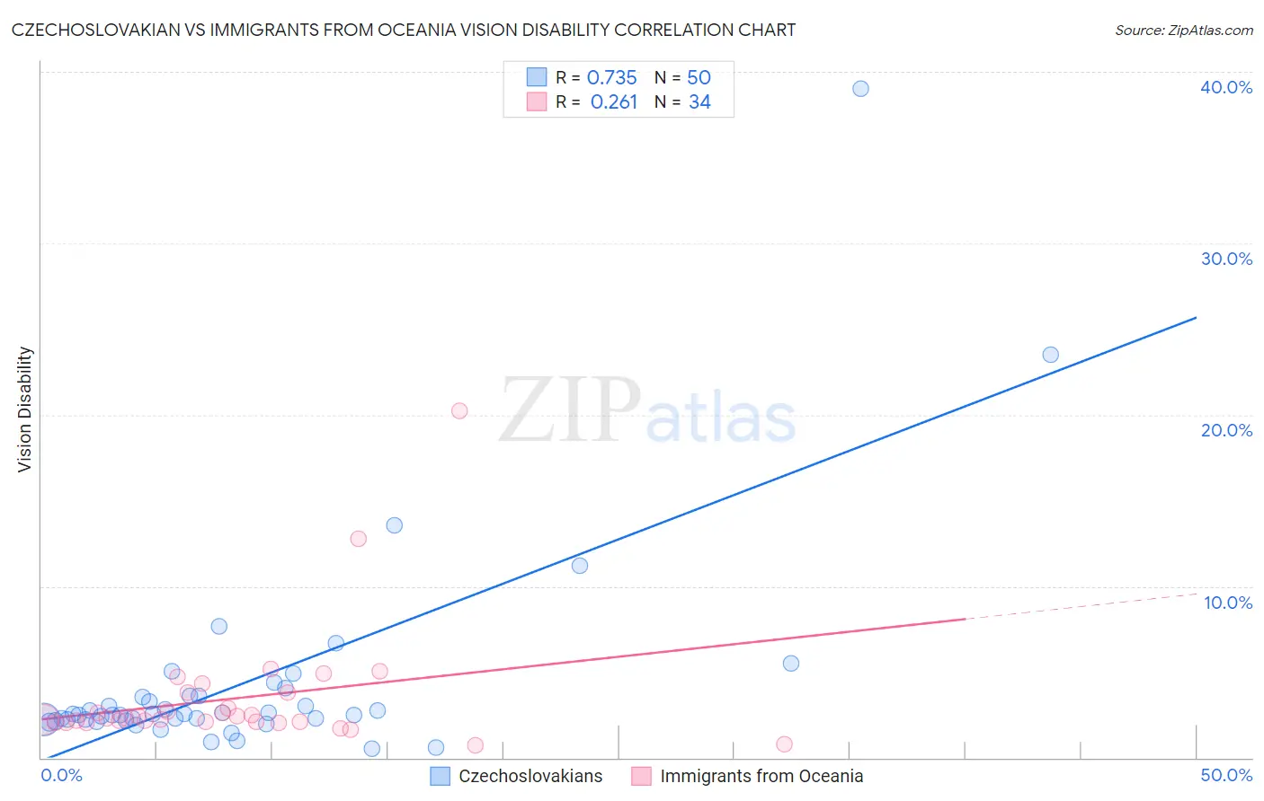 Czechoslovakian vs Immigrants from Oceania Vision Disability