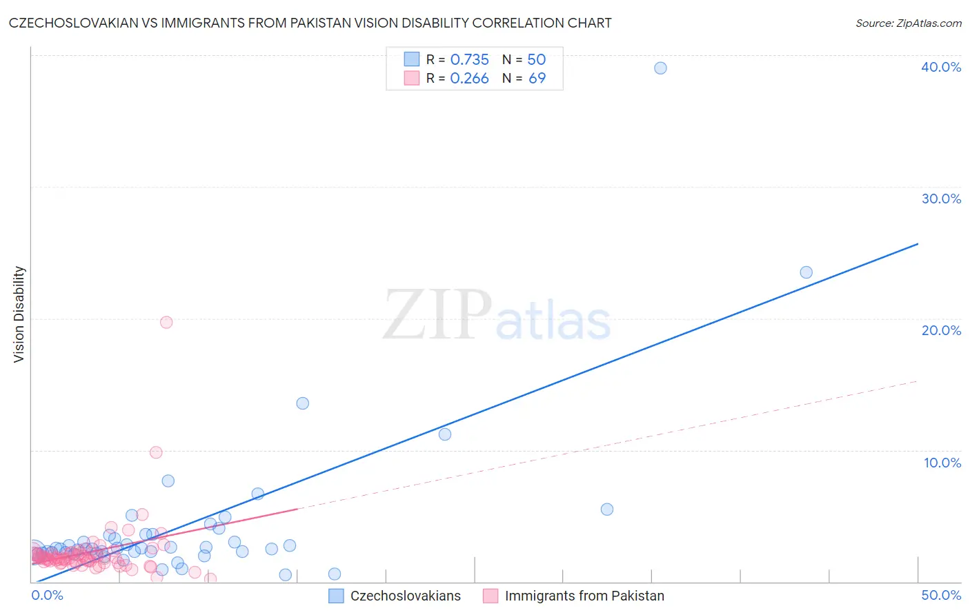 Czechoslovakian vs Immigrants from Pakistan Vision Disability