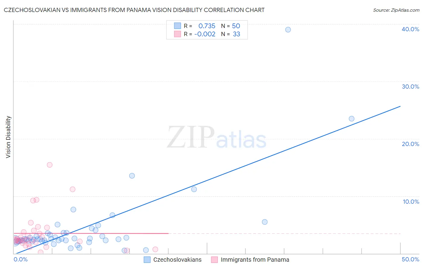 Czechoslovakian vs Immigrants from Panama Vision Disability