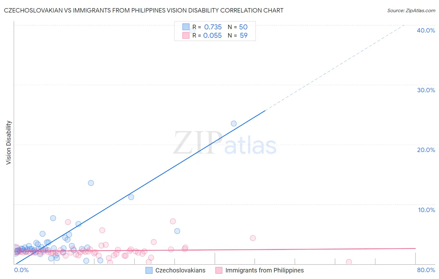 Czechoslovakian vs Immigrants from Philippines Vision Disability