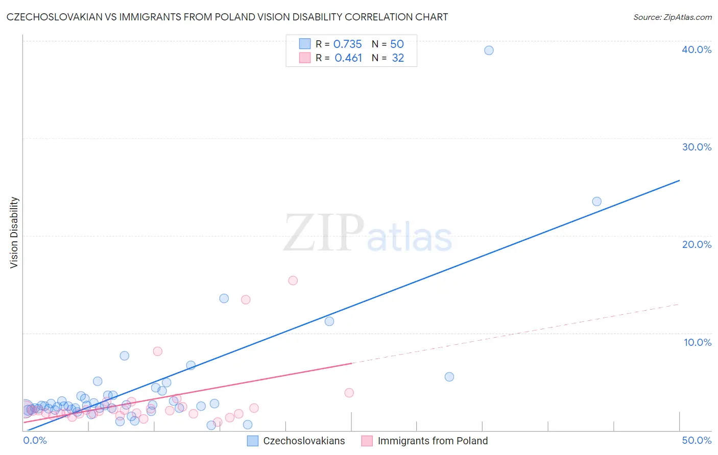 Czechoslovakian vs Immigrants from Poland Vision Disability
