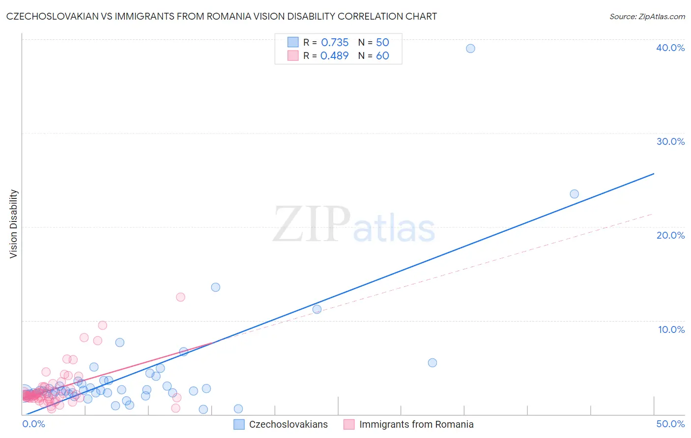 Czechoslovakian vs Immigrants from Romania Vision Disability