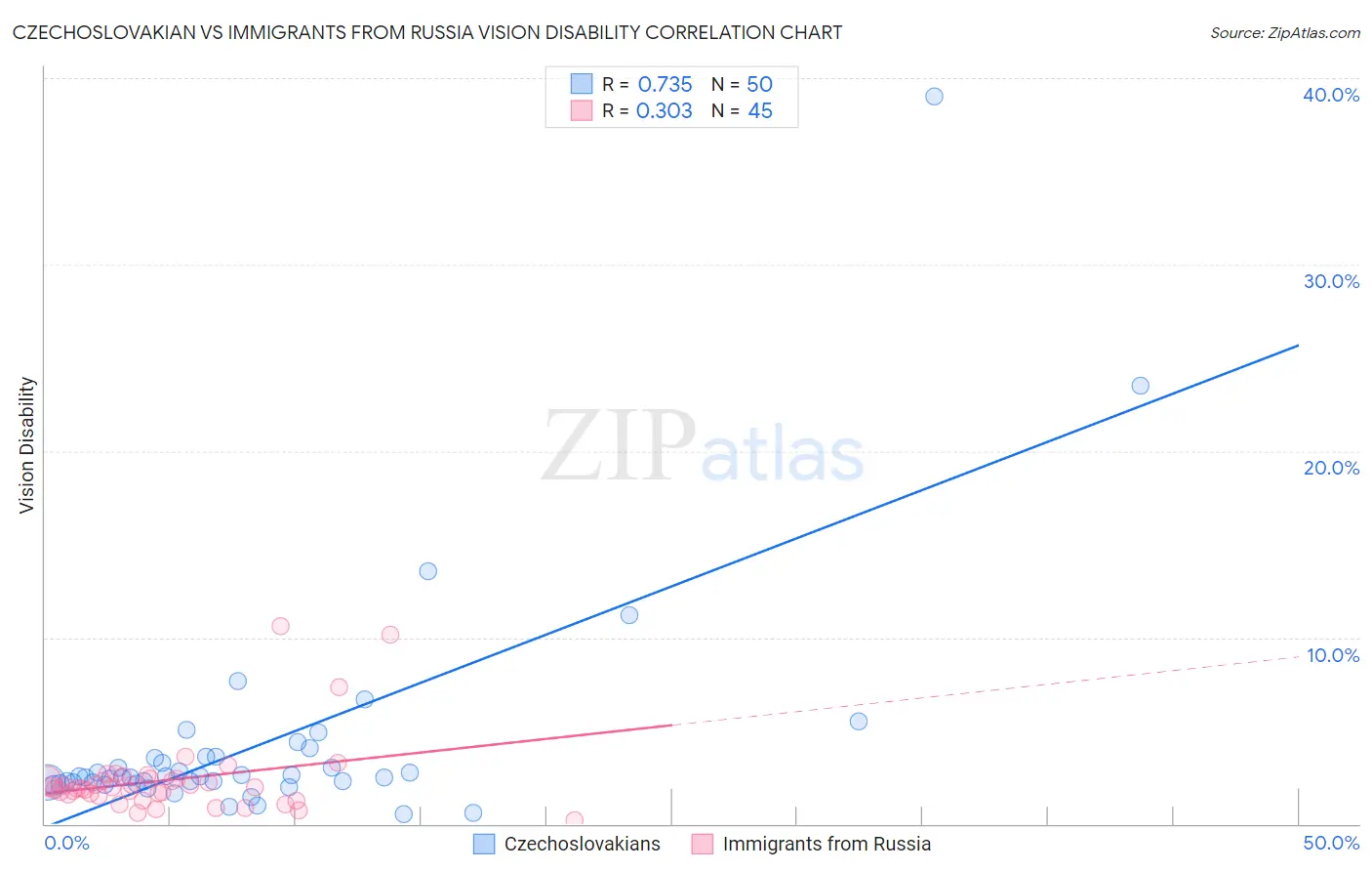 Czechoslovakian vs Immigrants from Russia Vision Disability