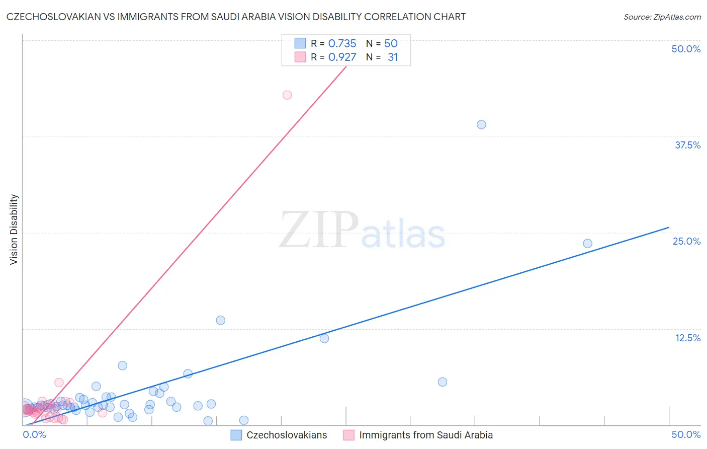 Czechoslovakian vs Immigrants from Saudi Arabia Vision Disability