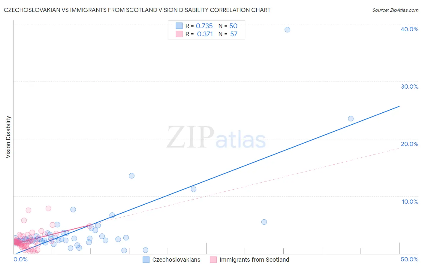 Czechoslovakian vs Immigrants from Scotland Vision Disability