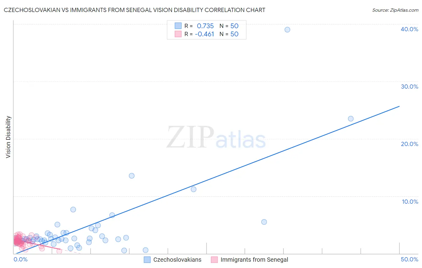 Czechoslovakian vs Immigrants from Senegal Vision Disability