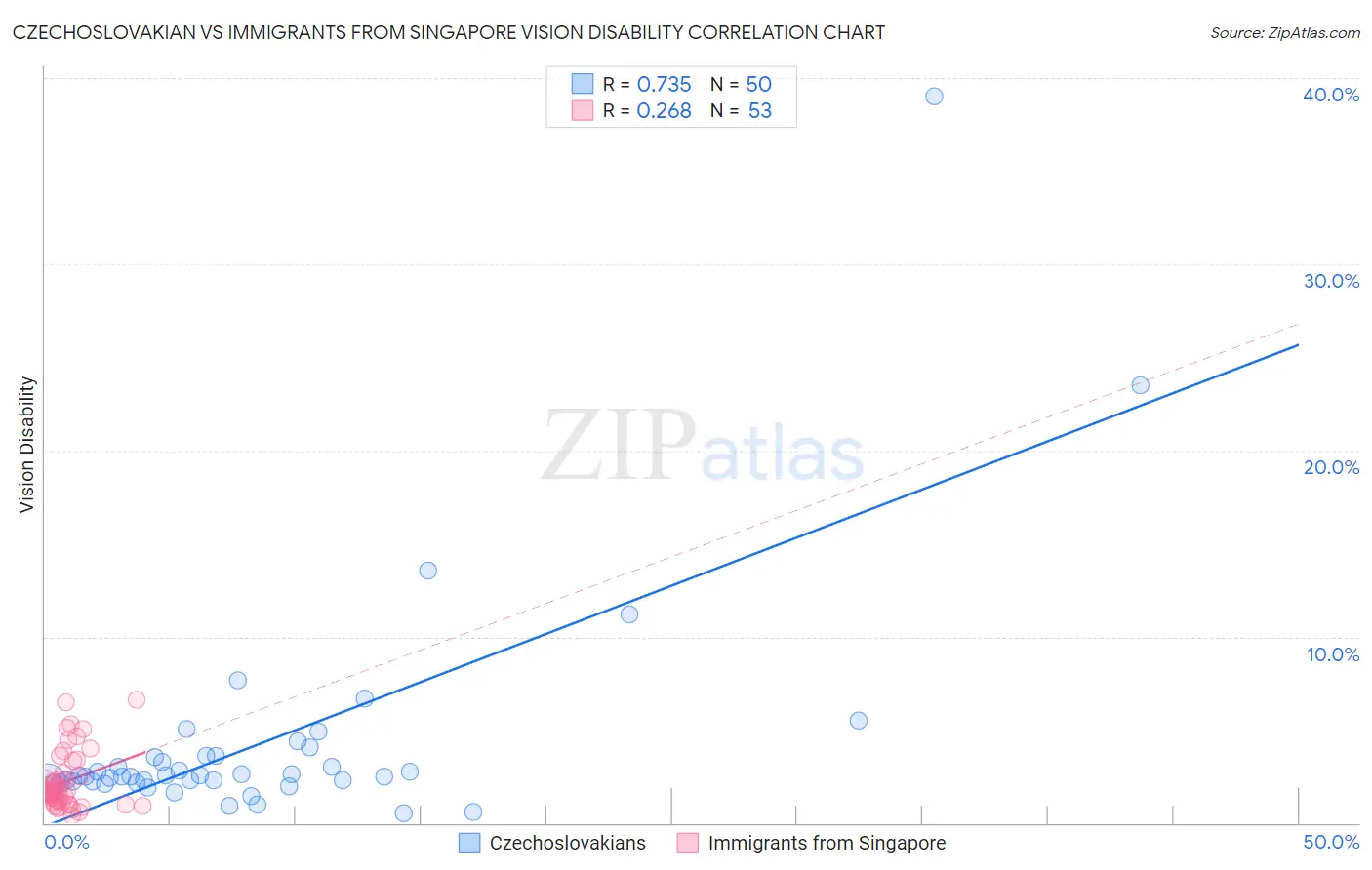 Czechoslovakian vs Immigrants from Singapore Vision Disability