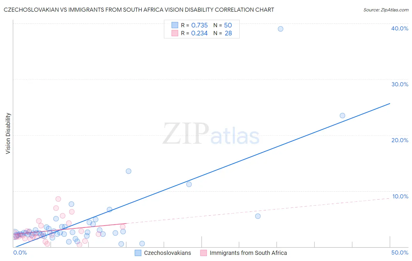 Czechoslovakian vs Immigrants from South Africa Vision Disability