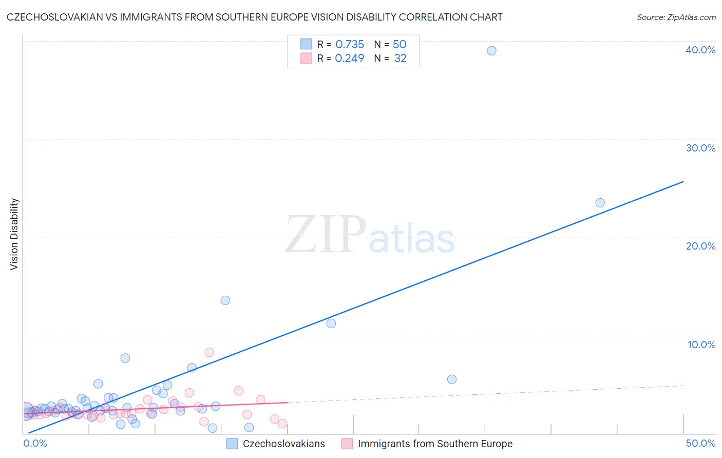 Czechoslovakian vs Immigrants from Southern Europe Vision Disability