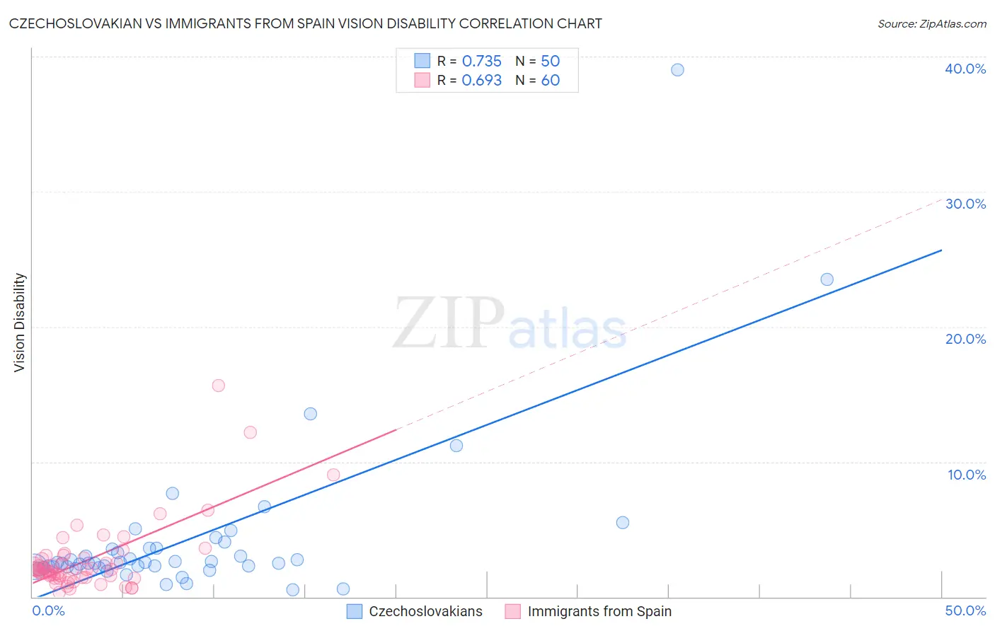 Czechoslovakian vs Immigrants from Spain Vision Disability