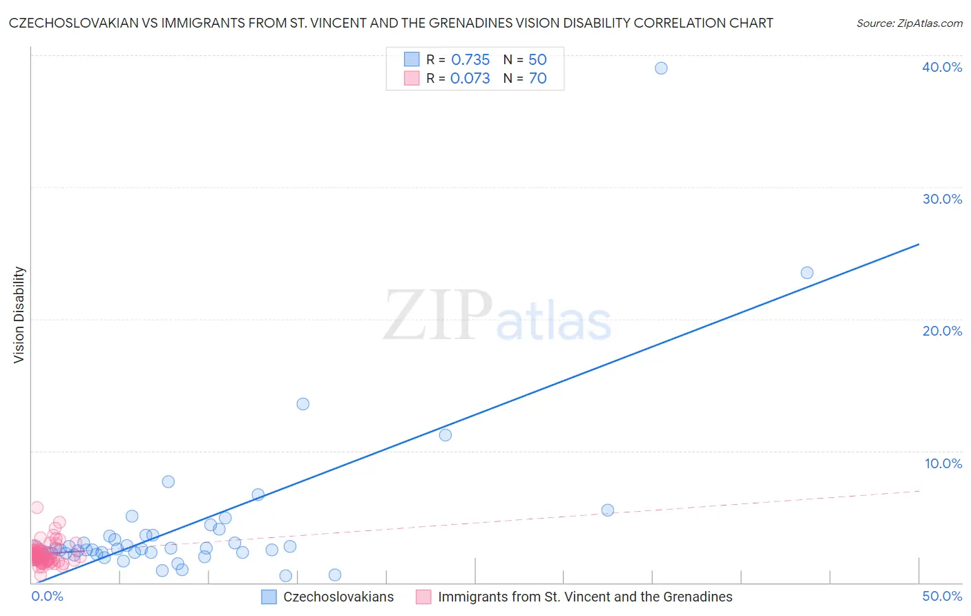Czechoslovakian vs Immigrants from St. Vincent and the Grenadines Vision Disability
