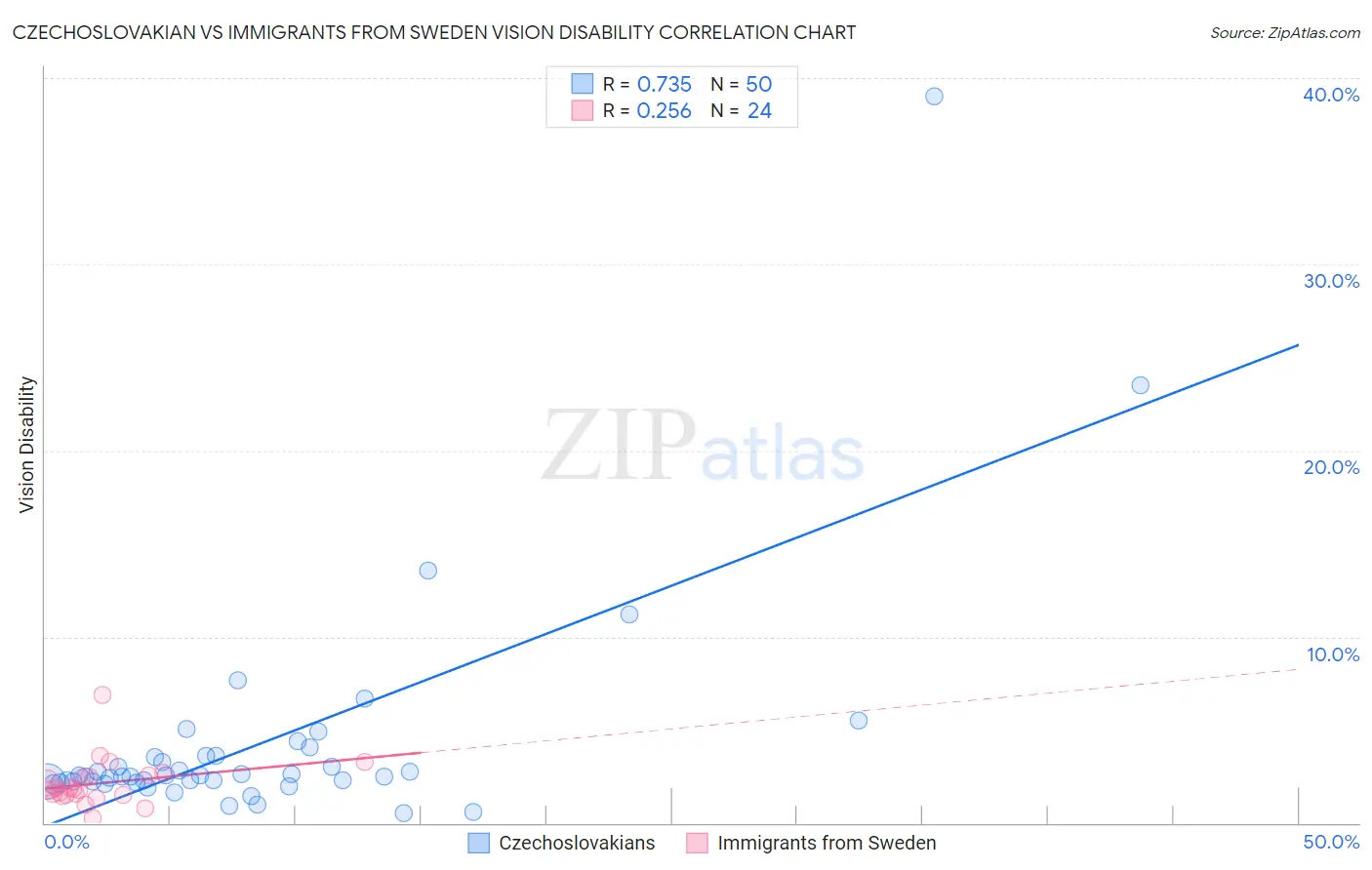 Czechoslovakian vs Immigrants from Sweden Vision Disability