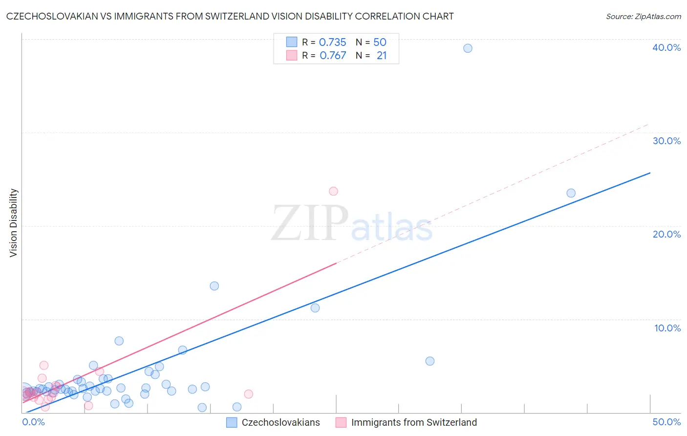 Czechoslovakian vs Immigrants from Switzerland Vision Disability