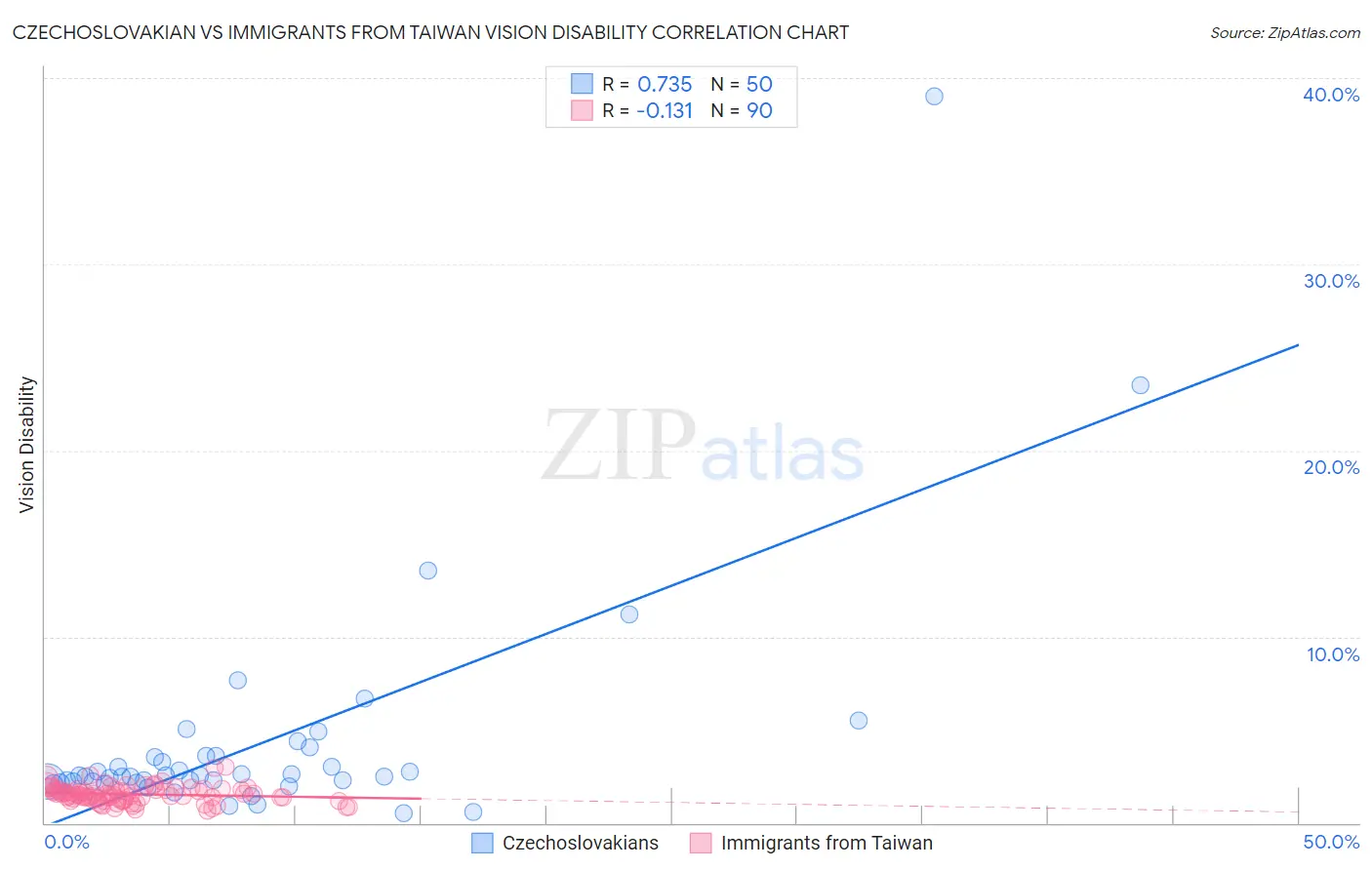 Czechoslovakian vs Immigrants from Taiwan Vision Disability