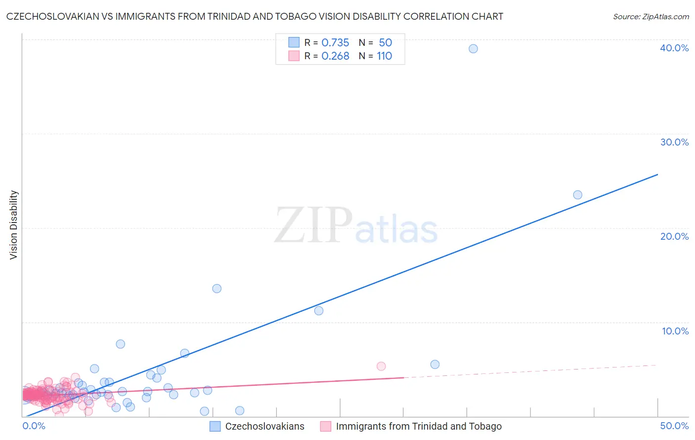 Czechoslovakian vs Immigrants from Trinidad and Tobago Vision Disability