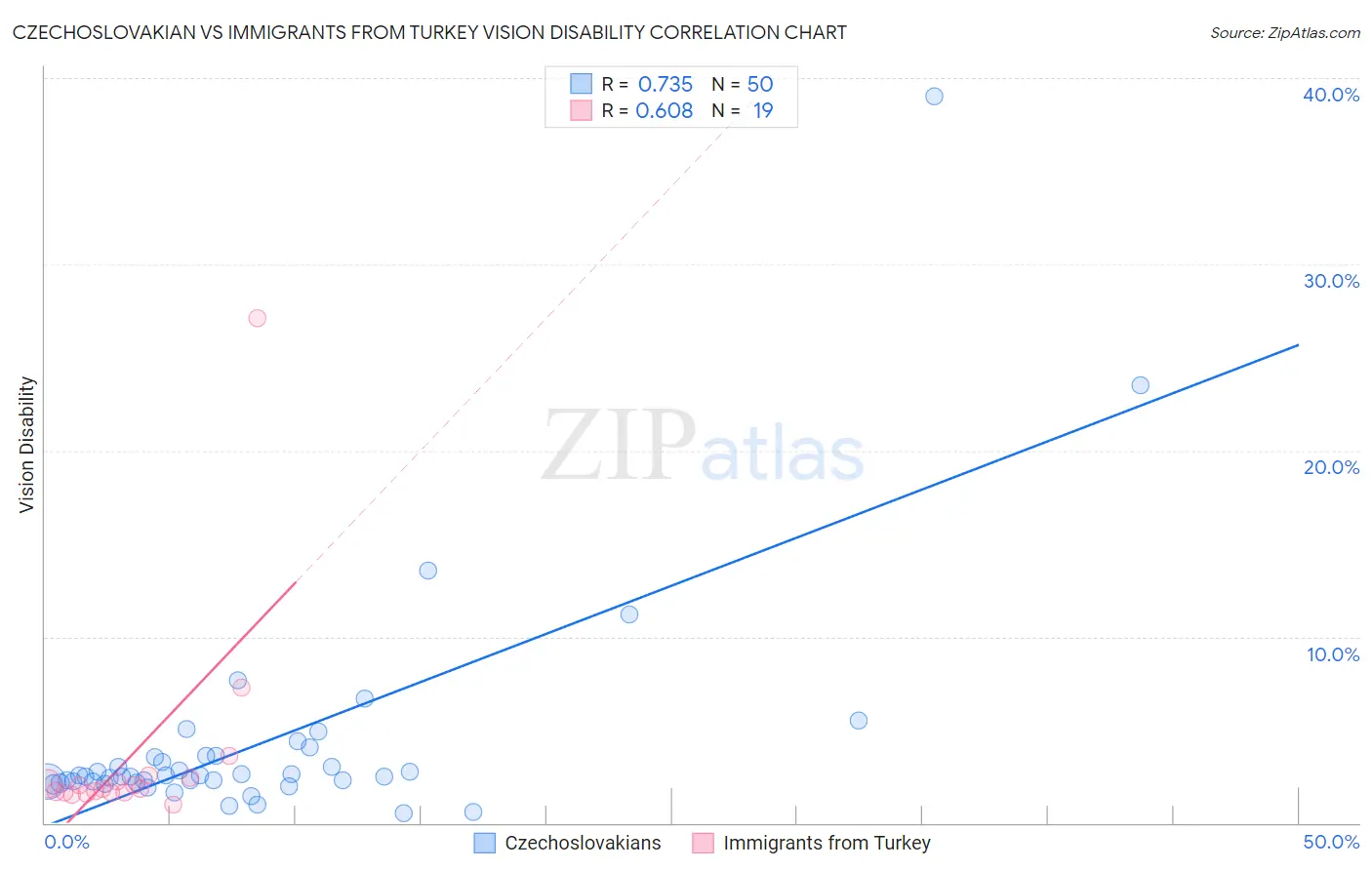 Czechoslovakian vs Immigrants from Turkey Vision Disability