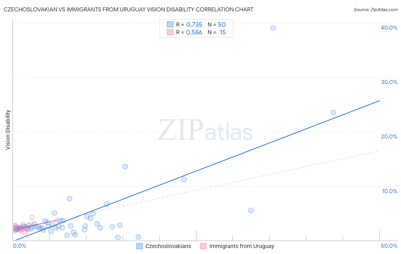 Czechoslovakian vs Immigrants from Uruguay Vision Disability