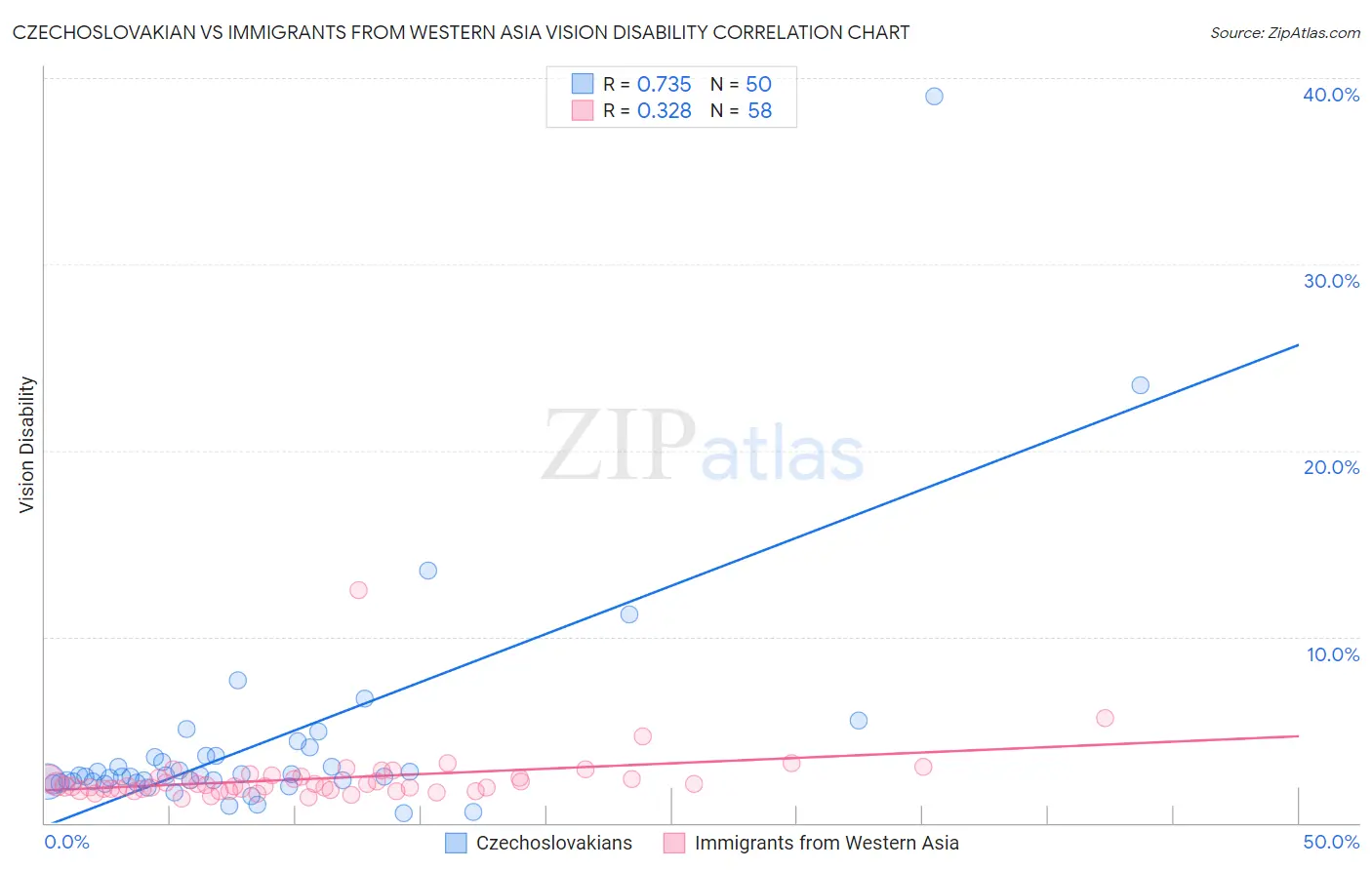 Czechoslovakian vs Immigrants from Western Asia Vision Disability